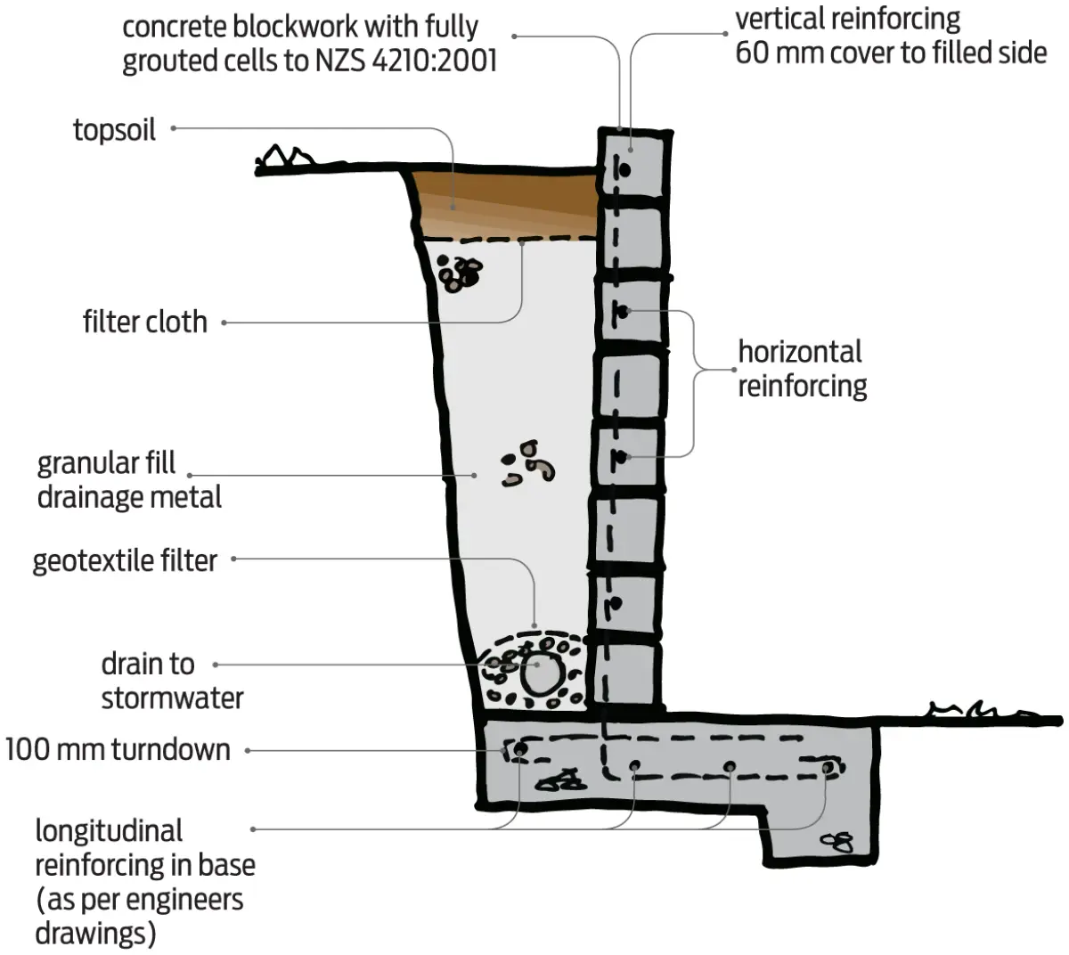 Diagram of a reinforced concrete block retaining wall with drainage and footing