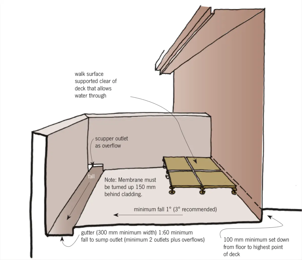Diagram showing a balcony deck with a gutter, outlet, and sloped surface against an exterior wall