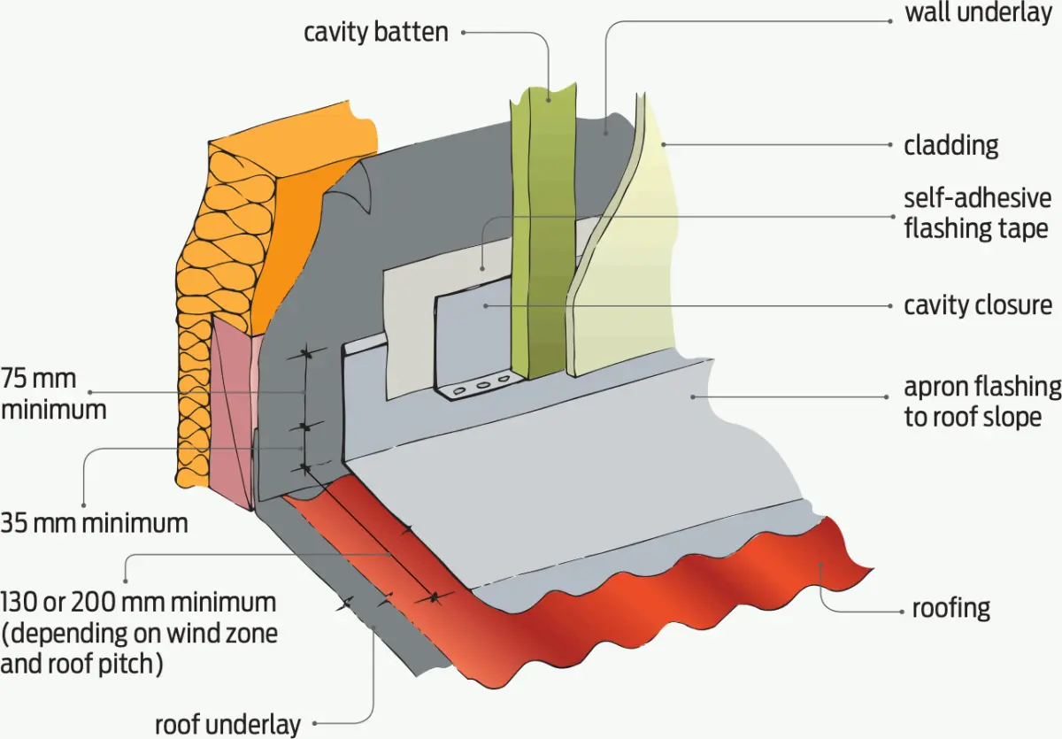 A cross section diagram of Apron flashing at roof/wall junction – horizontal flashing