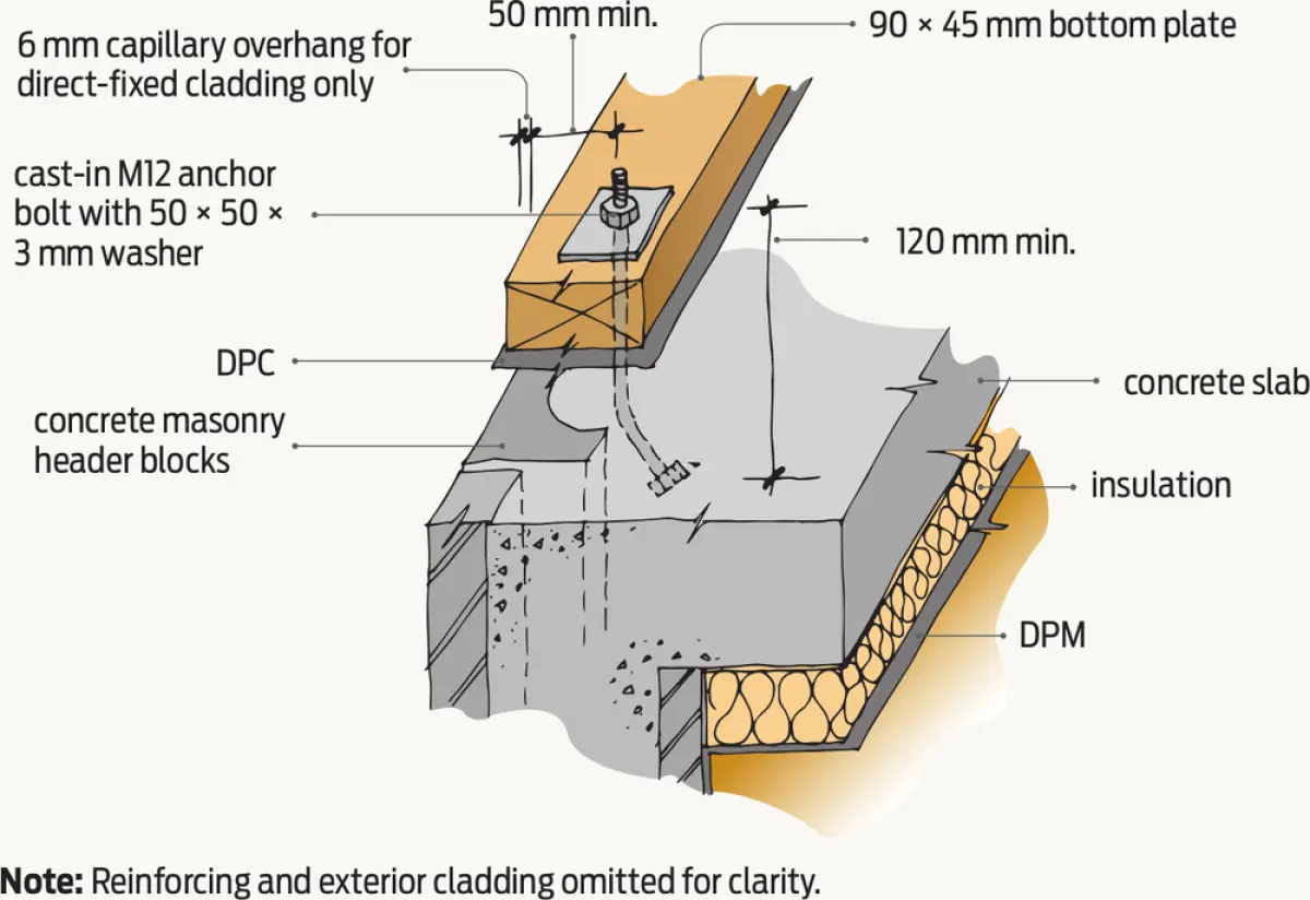 A diagram of a Cast-in anchor – concrete masonry header blocks at slab edge