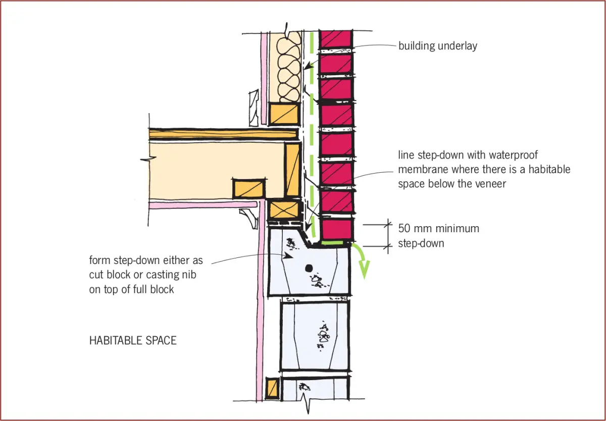 Diagram showing correct construction details for masonry veneer on a blocked wall with a habitable space below