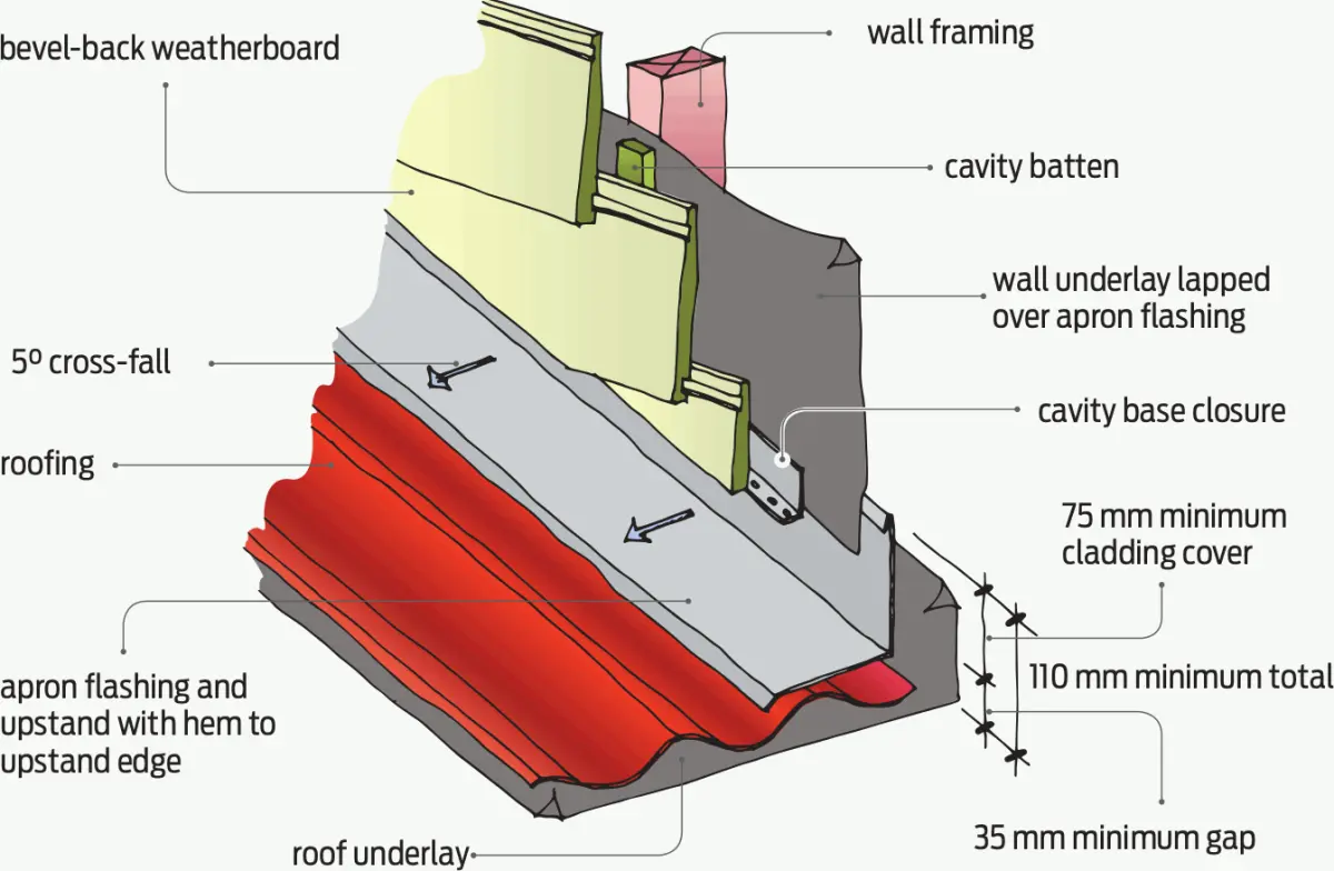 A close up diagram of Apron flashing at roof/wall junction – parallel flashing