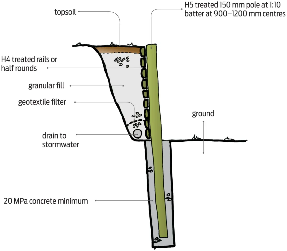 Diagram of a timber retaining wall with vertical posts set into concrete and soil behind