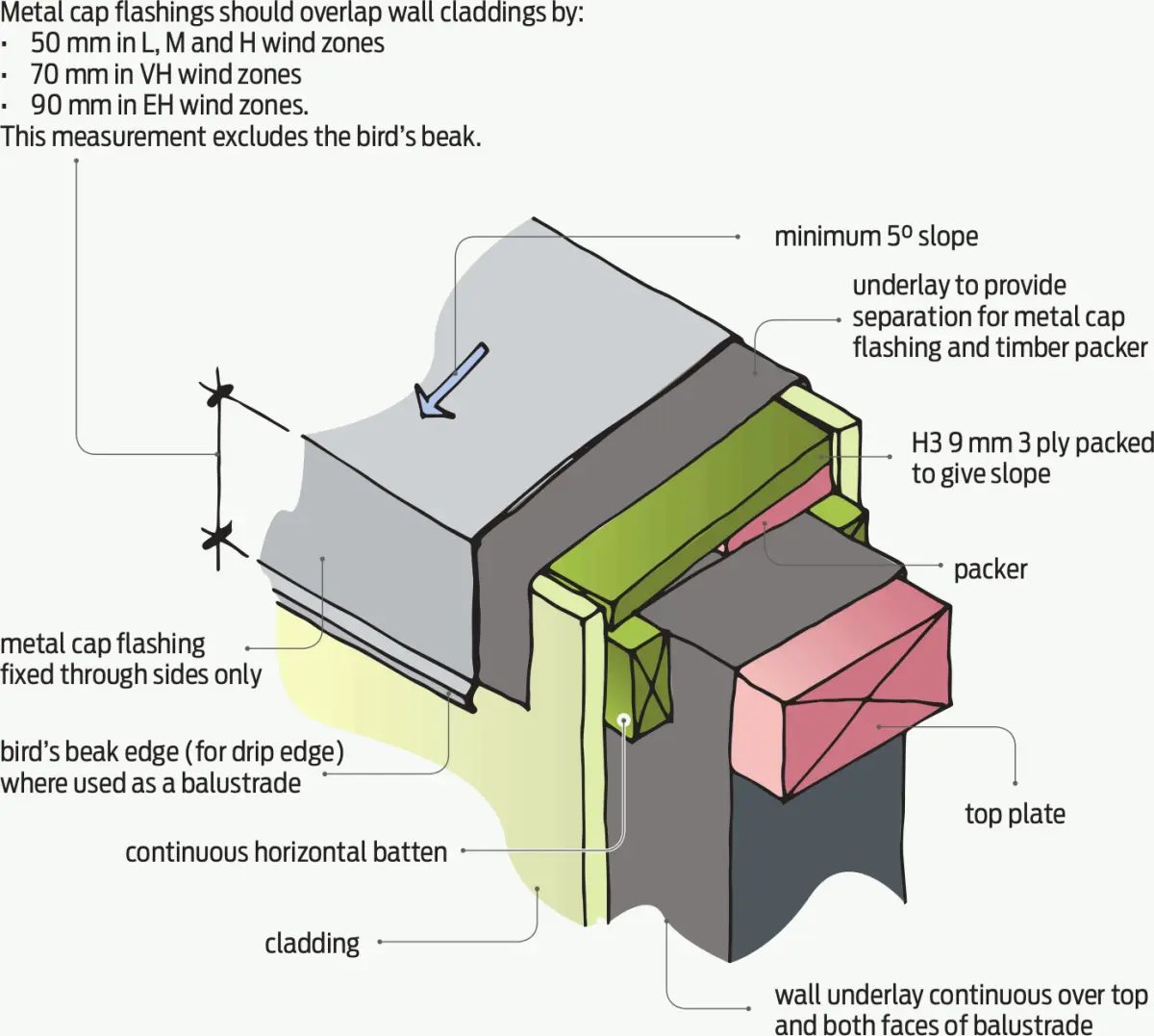 A diagram showing a Metal cap flashing