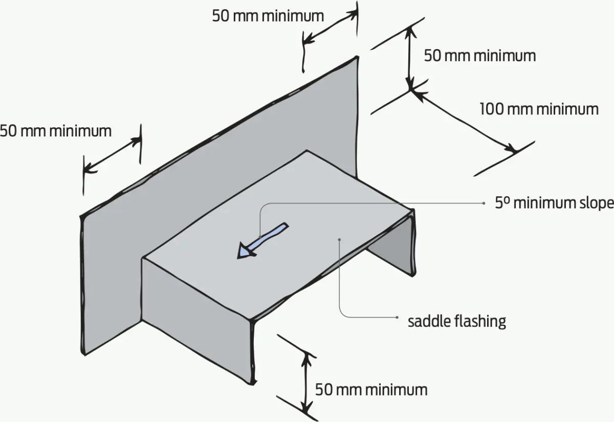 A diagram of Fabricated saddle flashing to framed balcony/wall junction or at intersection between different height parapets