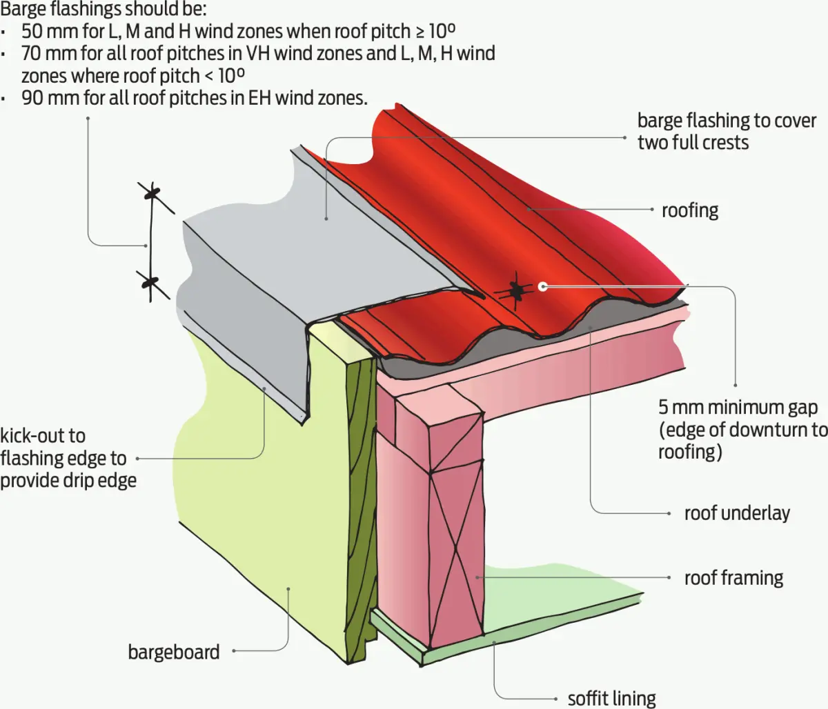A diagram of Barge flashing
