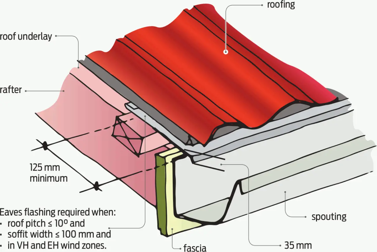 A diagram of Eaves flashing