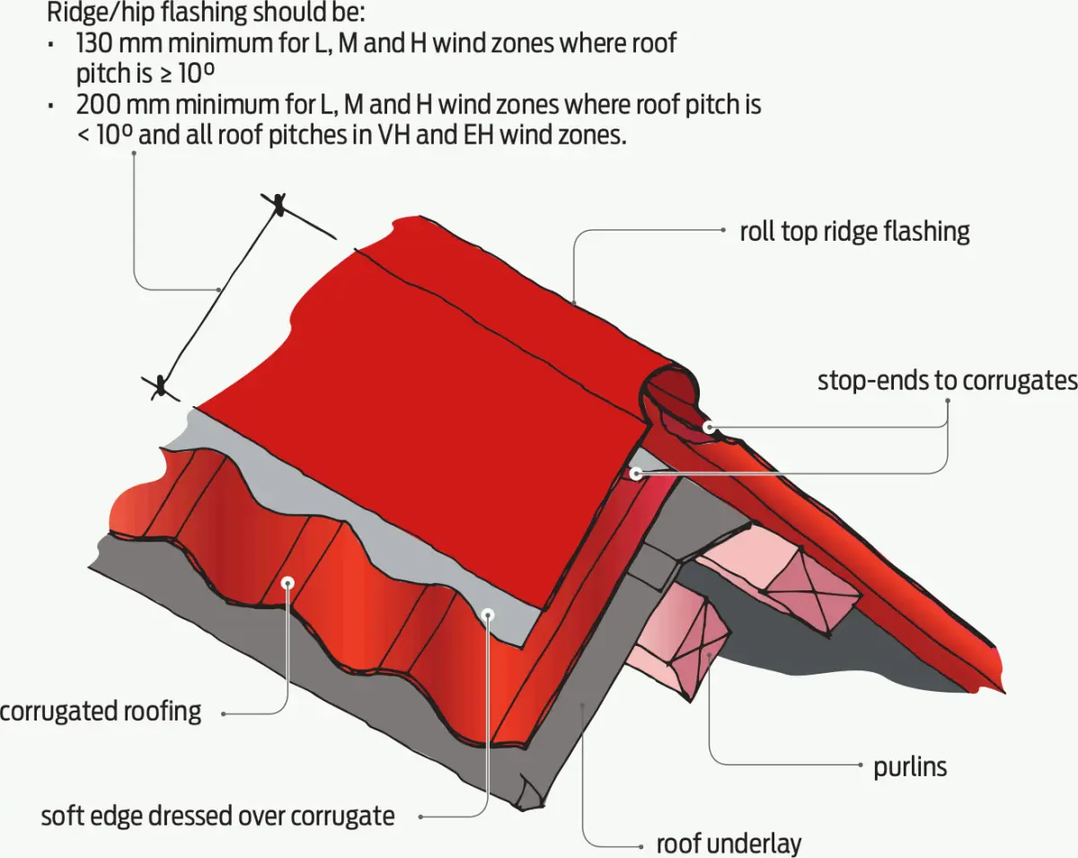 A diagram of non vented Ridge/hip flashing