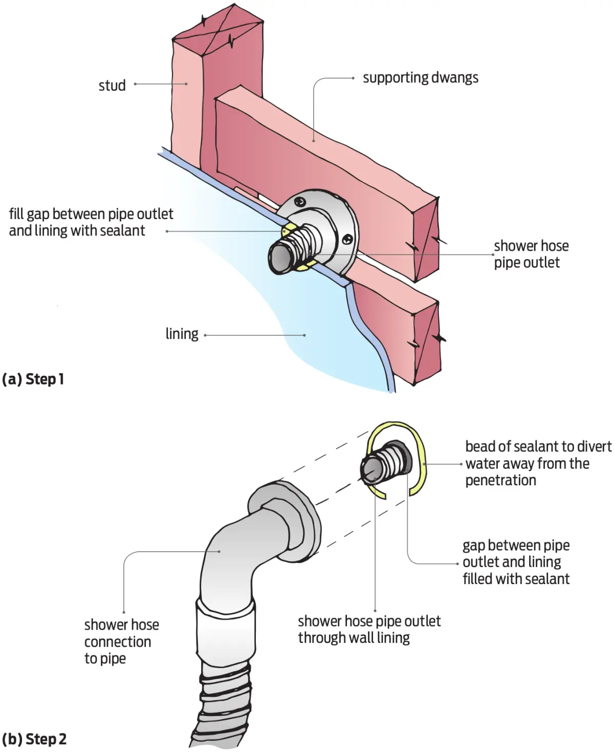 Diagram showing a shower hose pipe outlet through a wall lining, with sealant and installation steps illustrated