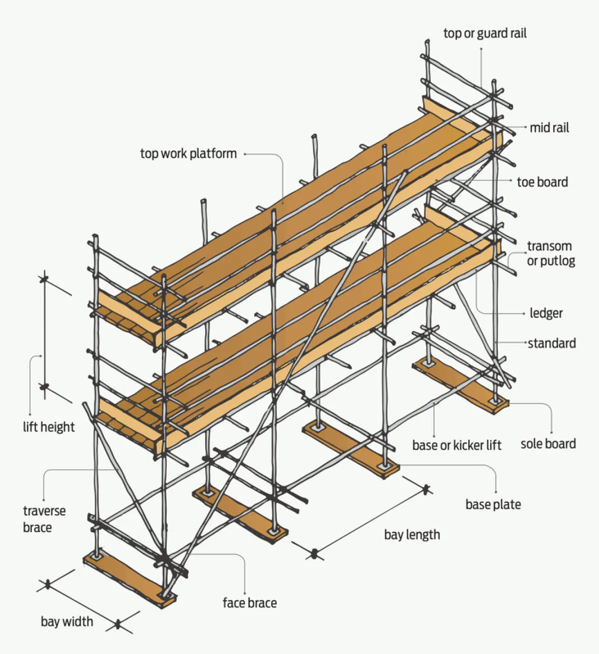 A diagram of scafolding