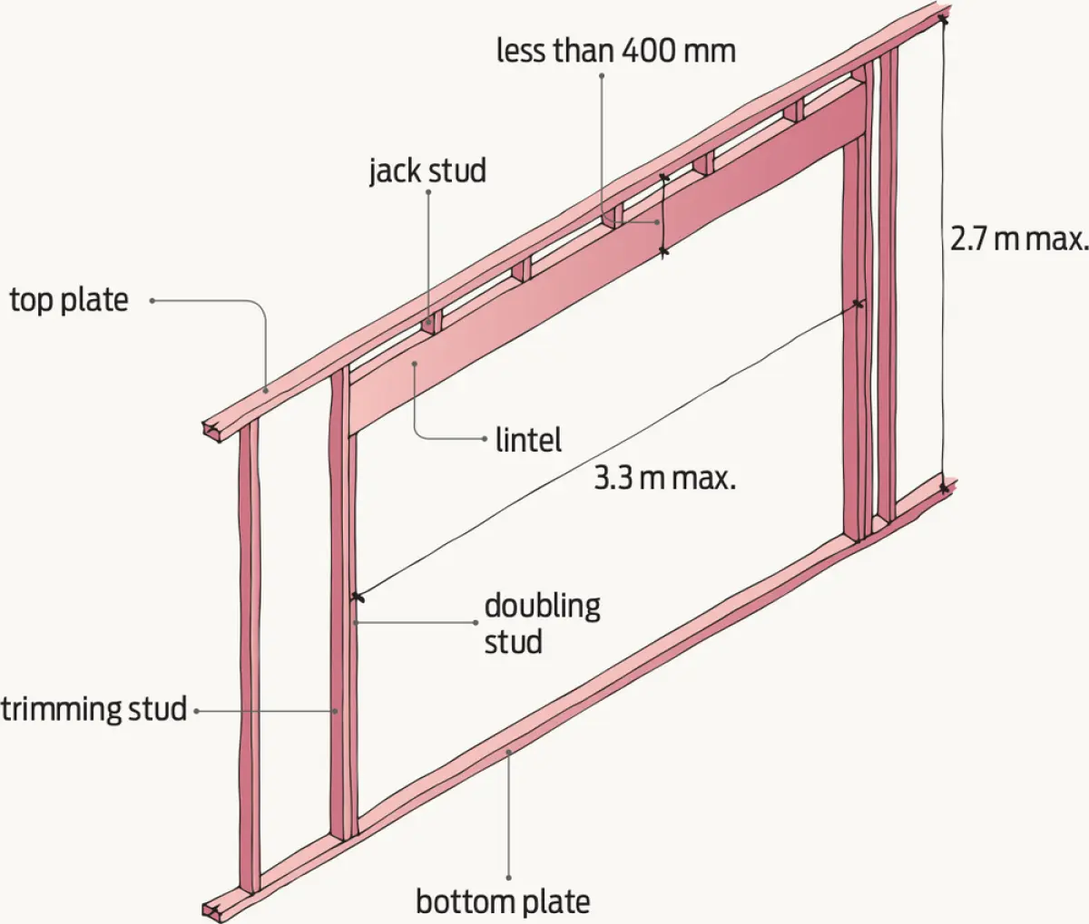 A diagram showing lintel supporting roof