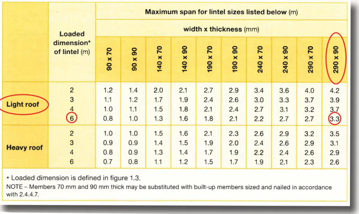 An image of a table for lintel sizes