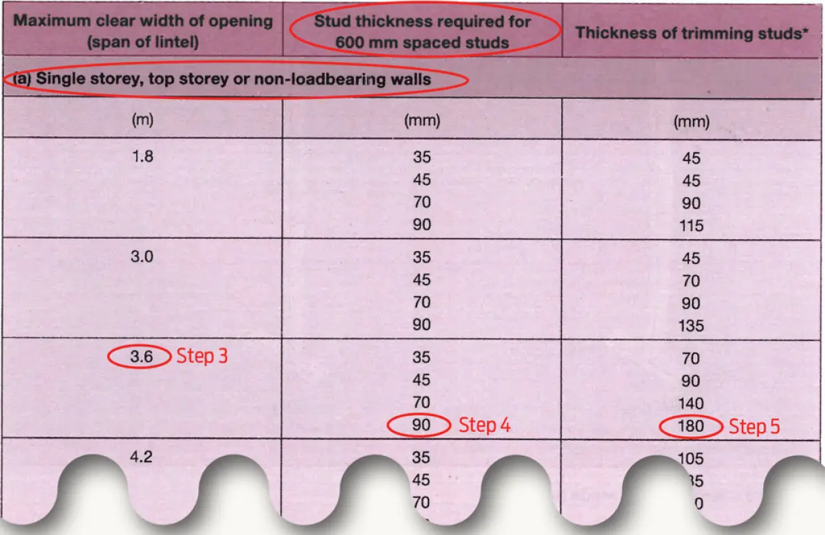 An image of a table highlighting stud thickness