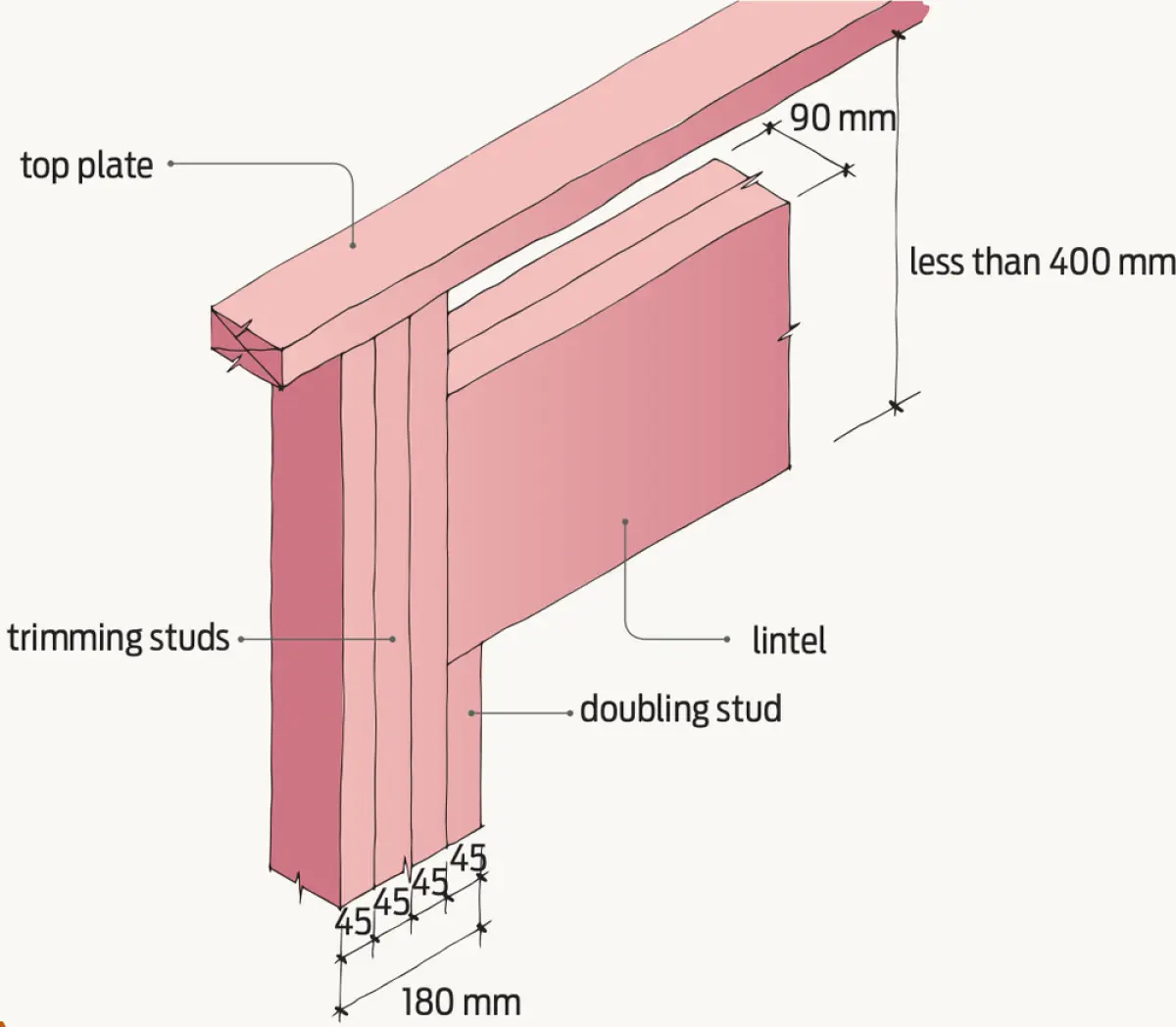 A diagram showing trimming studs