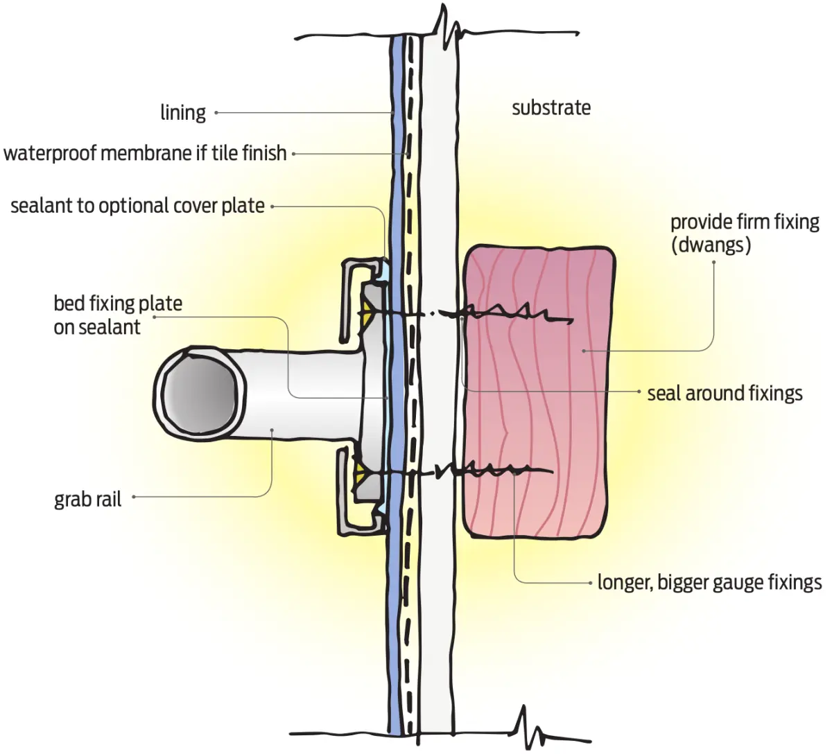 Diagram showing a grab rail fixing through a wall lining and waterproof membrane into wall framing