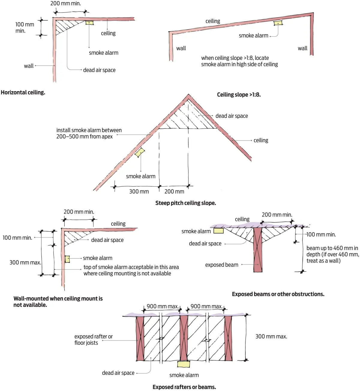 A diagram of where to put smoke alarms that avoid dead air space