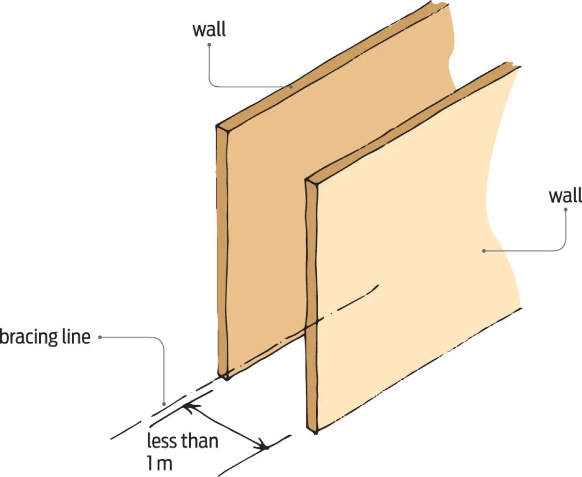 A diagram of two walls less than one meter apart