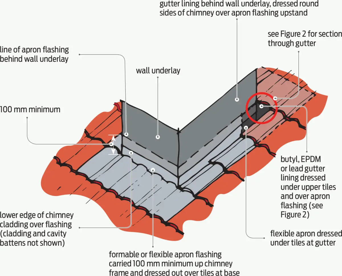 A diagram showing flashings on a chimney for concrete tiles
