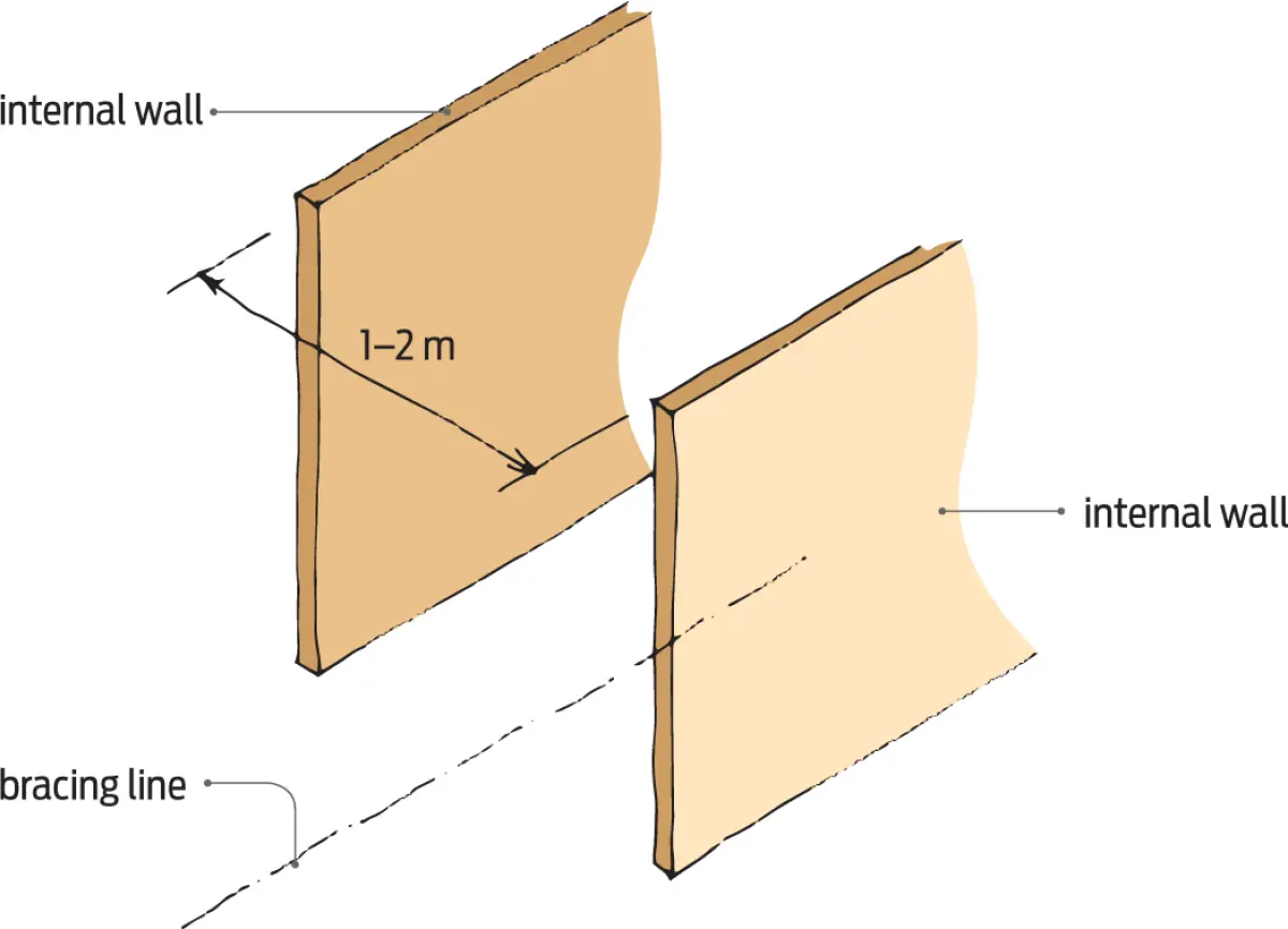 A diagram of two walls between one to two meters apart