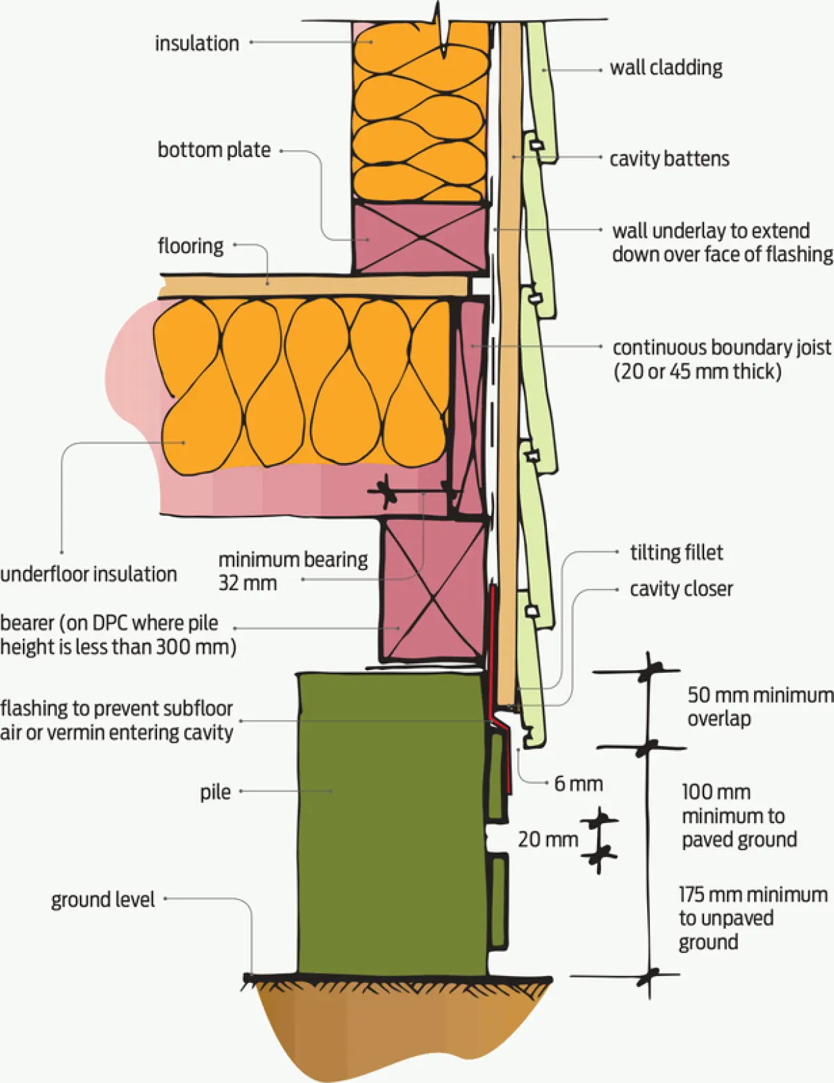 diagram cross section of ground clearance and closing the base of a cavity with a pile foundation
