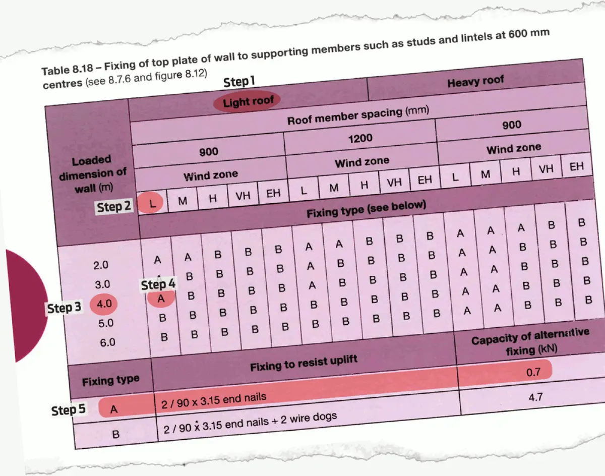Table 8.18 fixing of top plate of wall to supporting members such as studs and lintels at 600 mm \centers