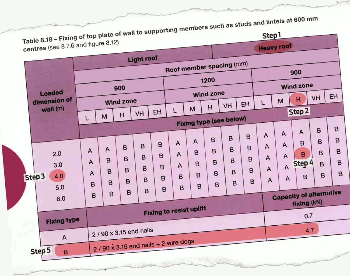 Table 8.18 fixing of top plate of wall to supporting members such as studs and lintels at 600 mm \centers