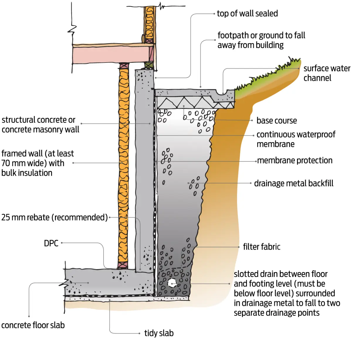 a diagram cross section on constructing an insulated framed wall inside the basement wall