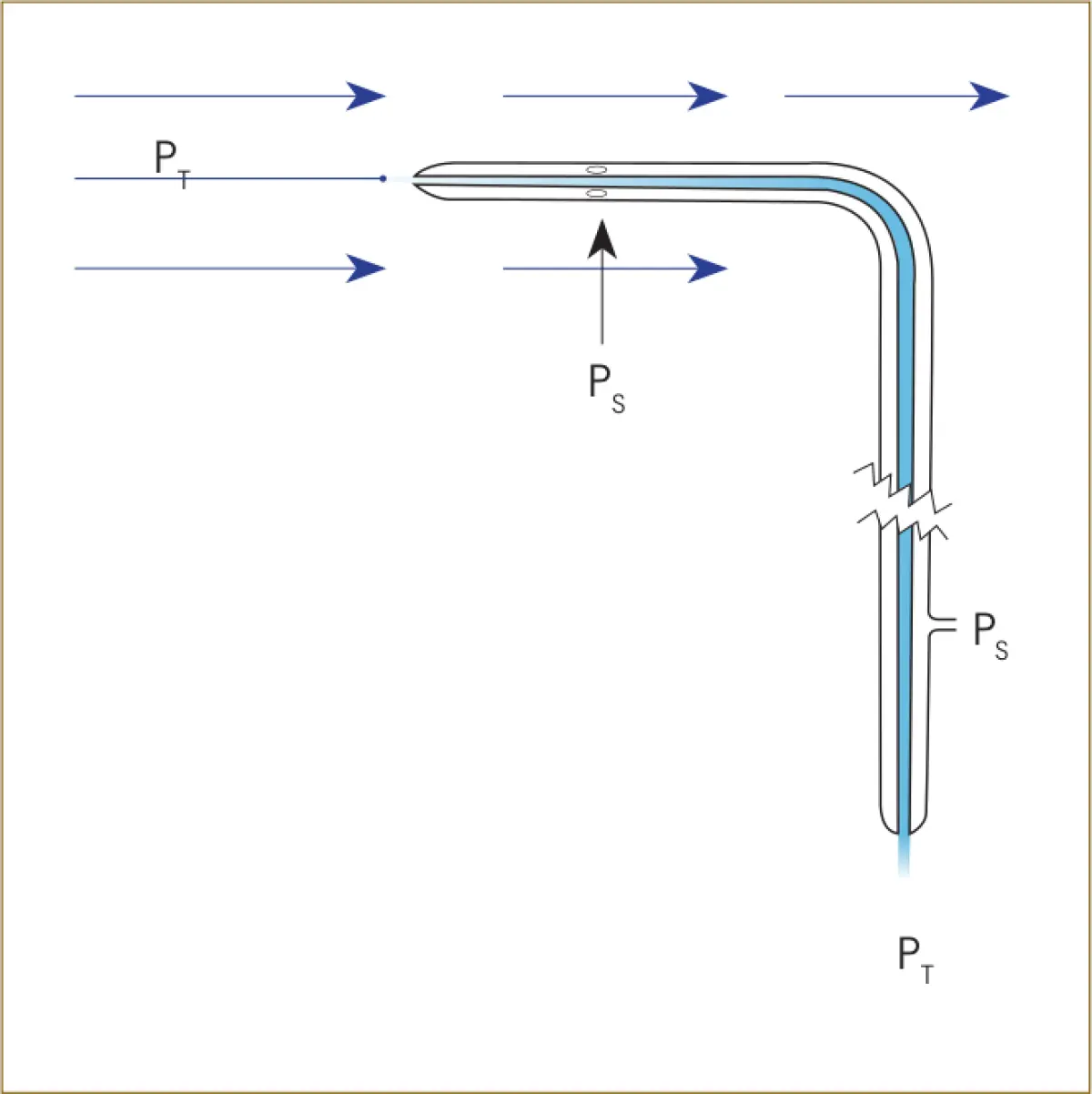 A diagram of a Pitot tube used to measure pressure directly