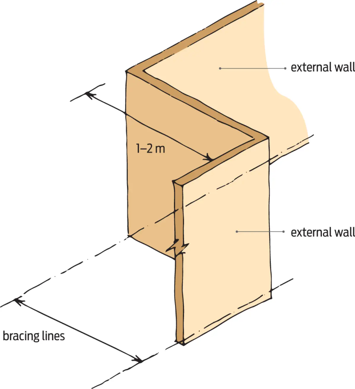 A diagram of three walls connected at right angles to form a zed shape