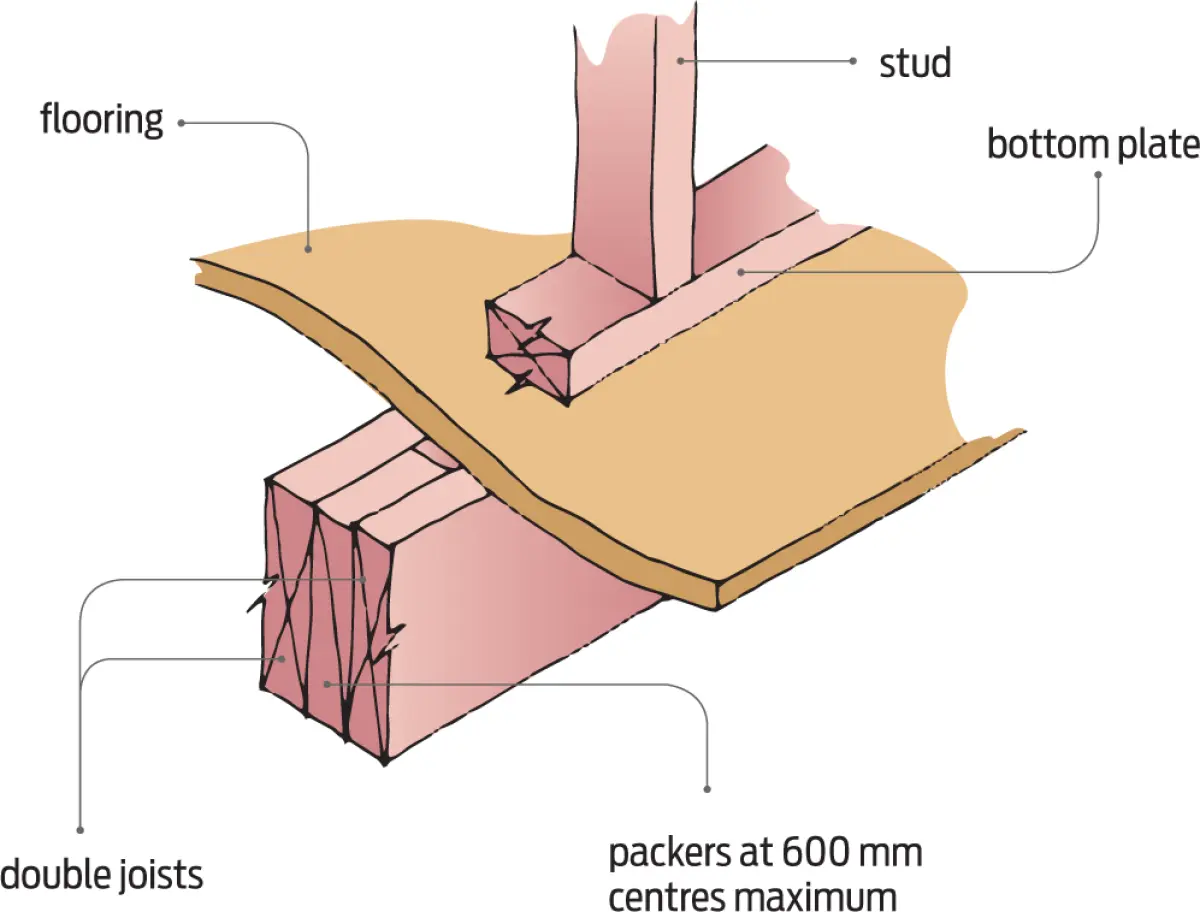 A diagram showing Packers between doubled joists under loadbearing walls