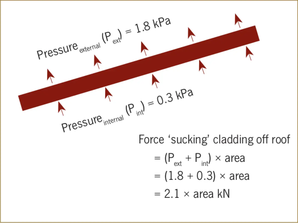 A diagram with mathematical notations on Force on an area of roof