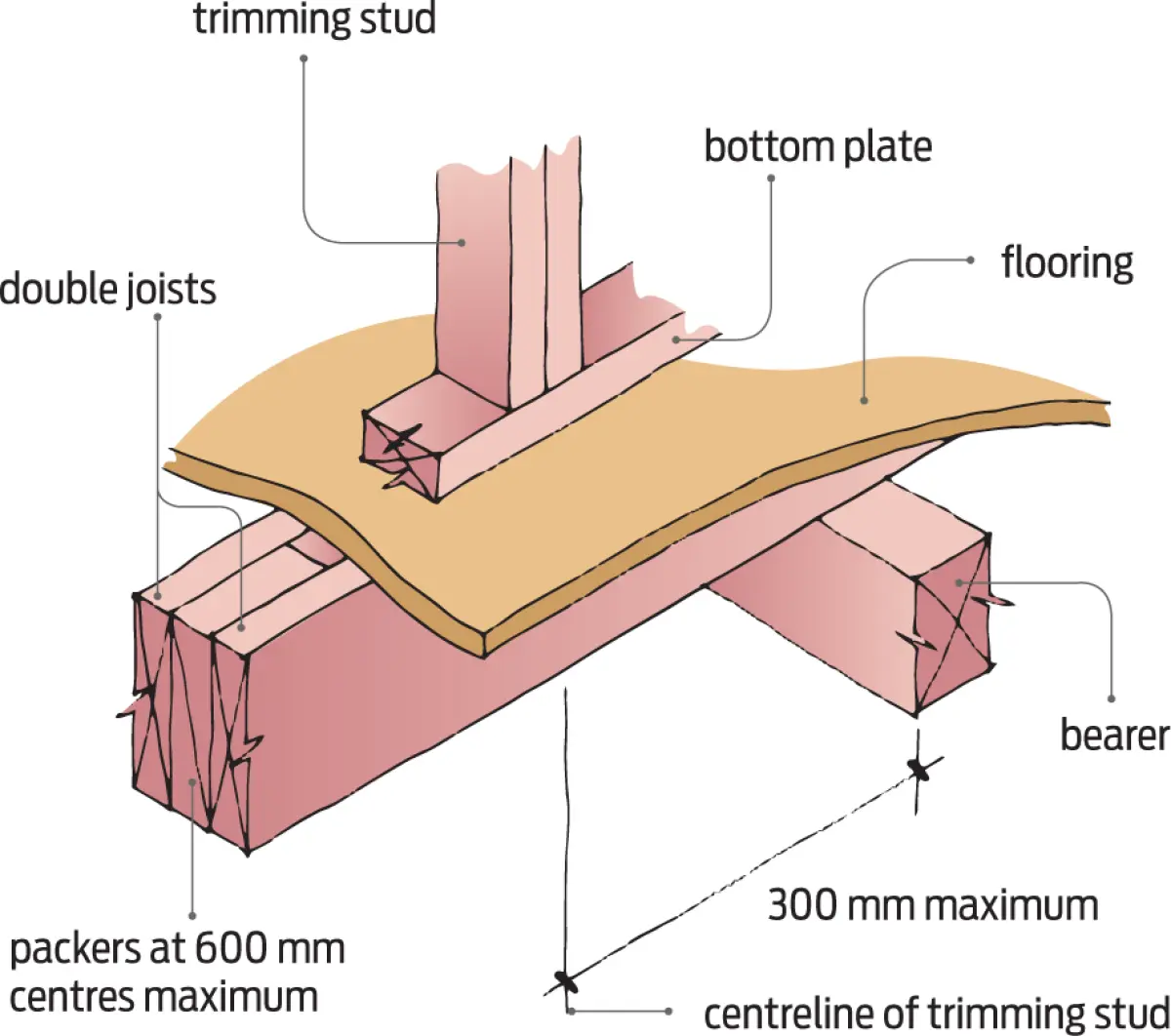 a diagram showing Support below doorway under loadbearing wall