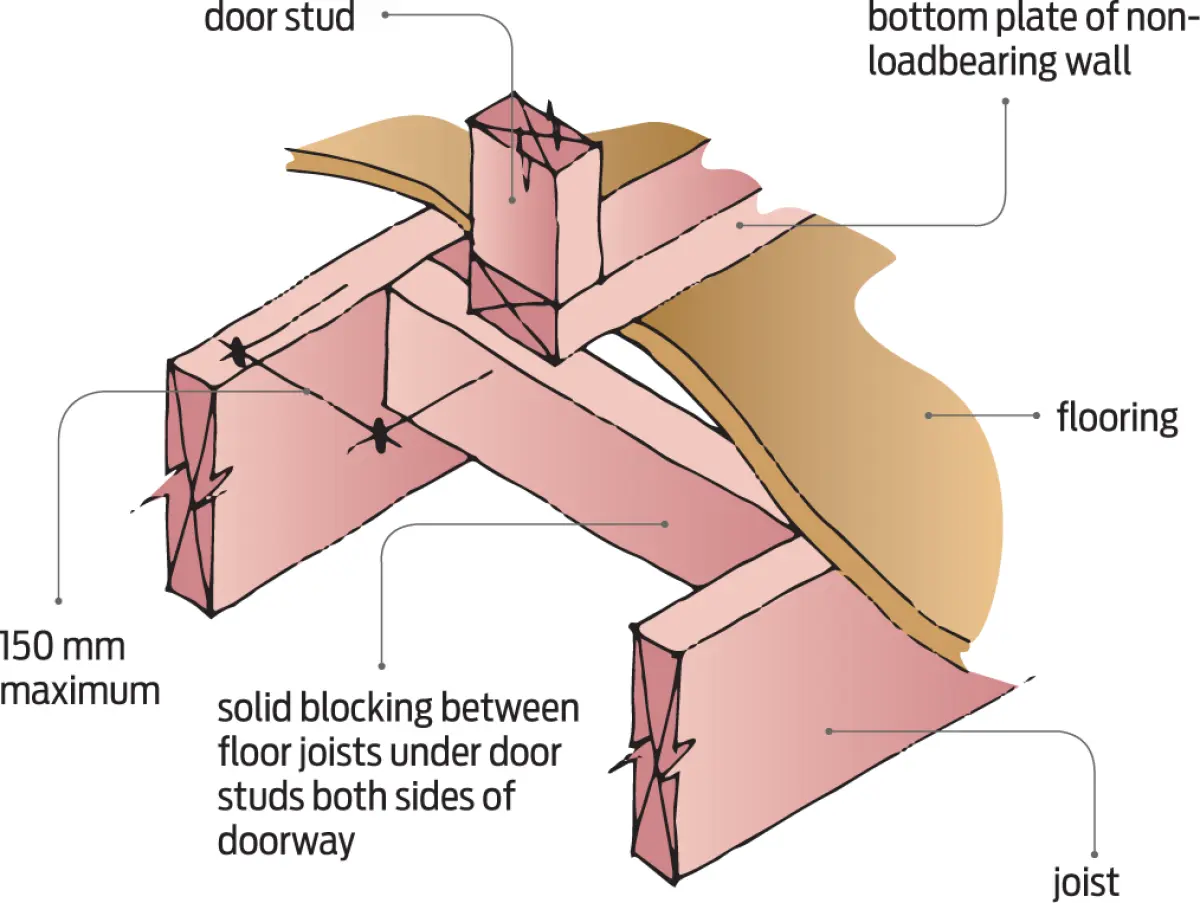 A diagram showing Support below doorway under loadbearing wall