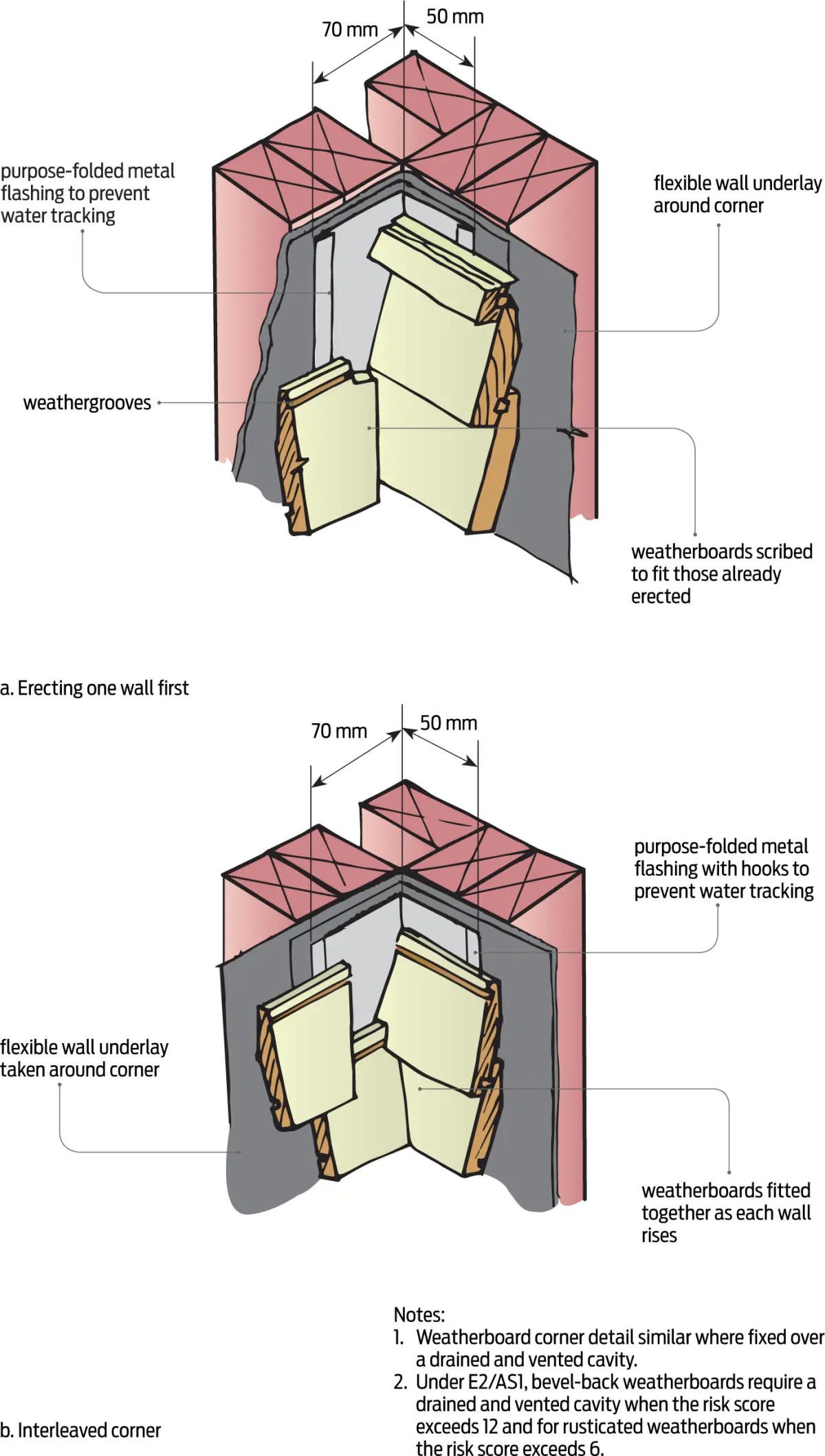Figure three a diagram showing the Internal corner details for direct-fixed bevel-back weatherboards