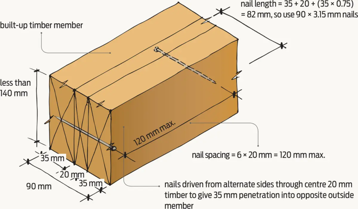 A diagram of three boards nailed together with measurements