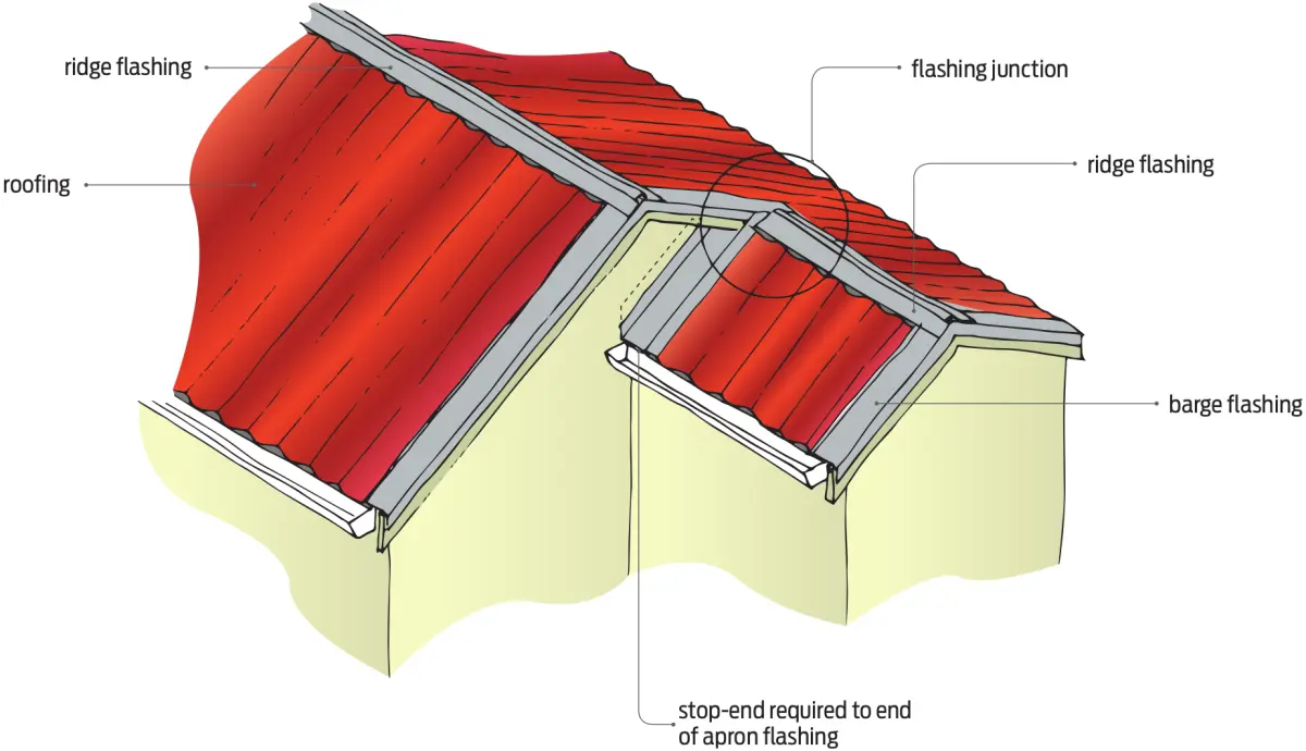 A diagram of Flashing junction of main gable and smaller gable