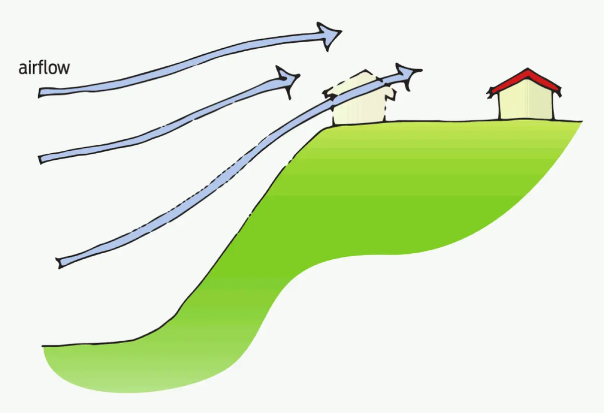 A diagram of air blowing up a hill