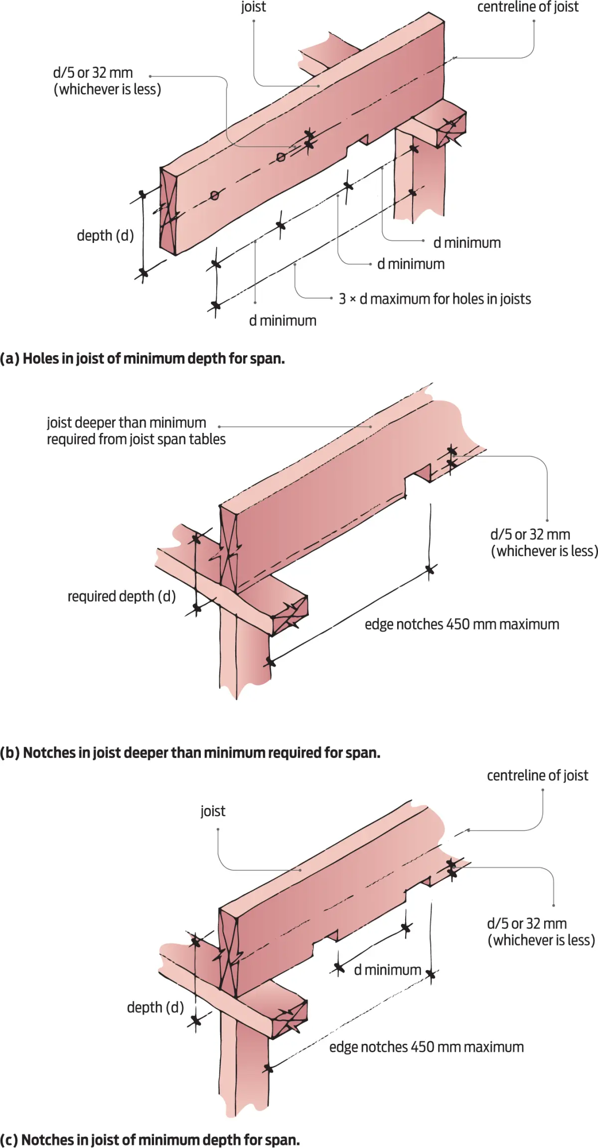 Three diagrams showing Holes and notches in floor joists
