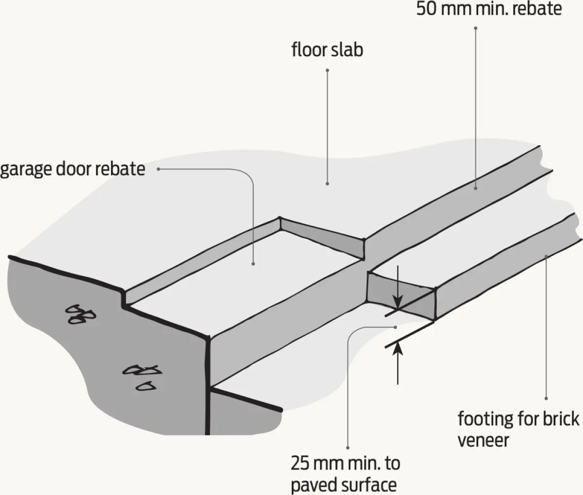 Diagram showing a garage door threshold detail with a recessed floor slab, a rebate at the opening, and a footing edge beside the slab