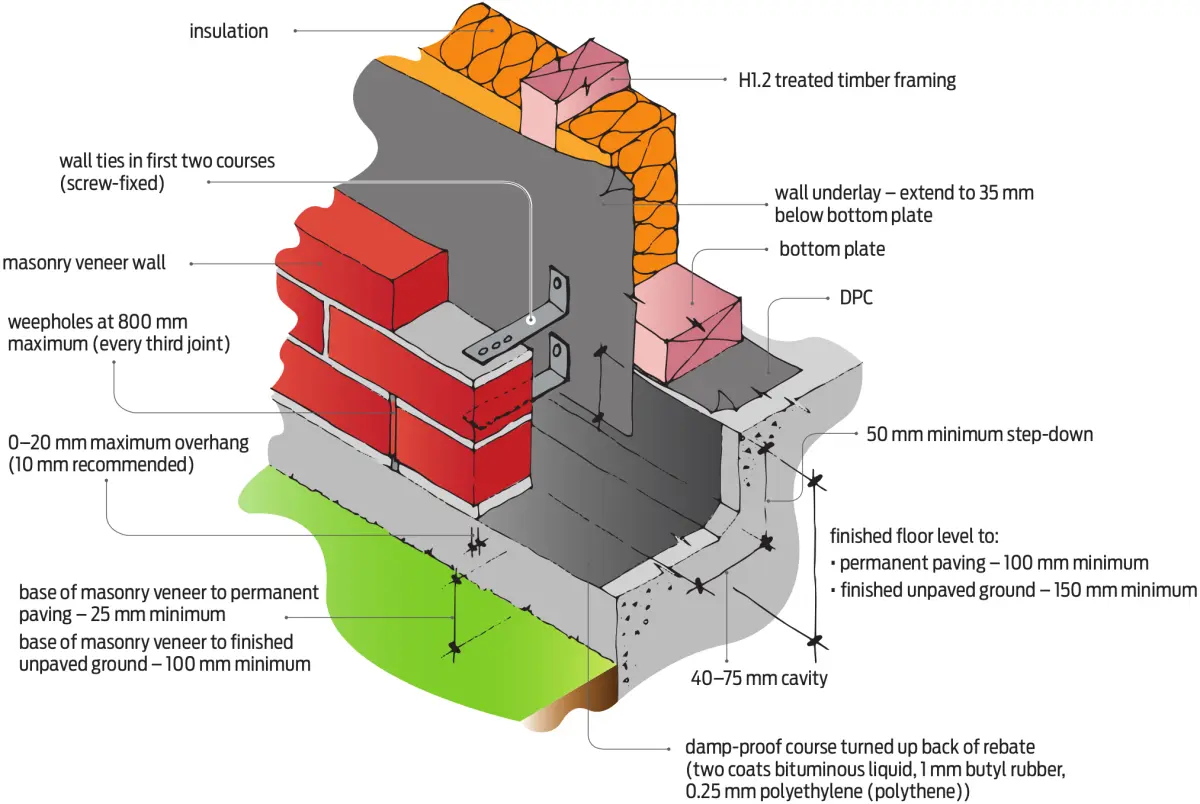 Figure one a diagram of the basic elements of a masonry veneer cladding system