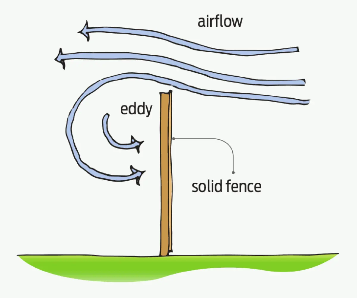 A diagram of wind blowing over a fence creating an eddy