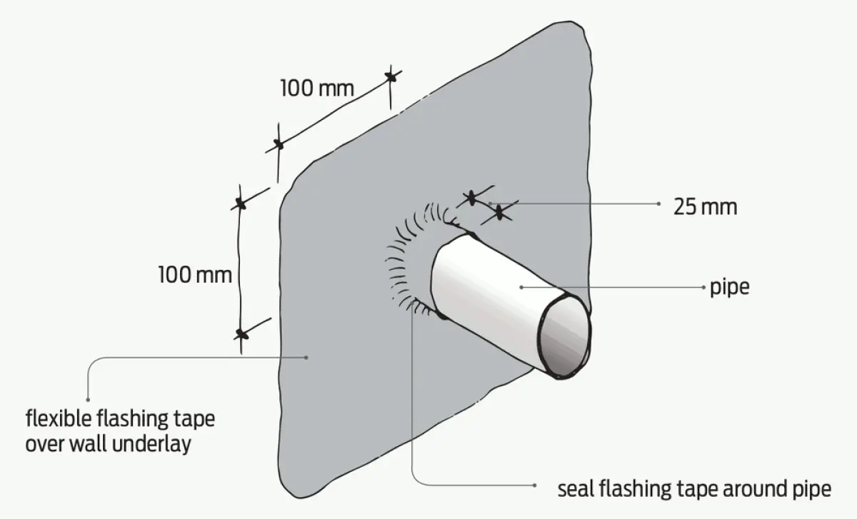 Figure two a diagram showing a sealing underlay and pipe with flexible flashing tape