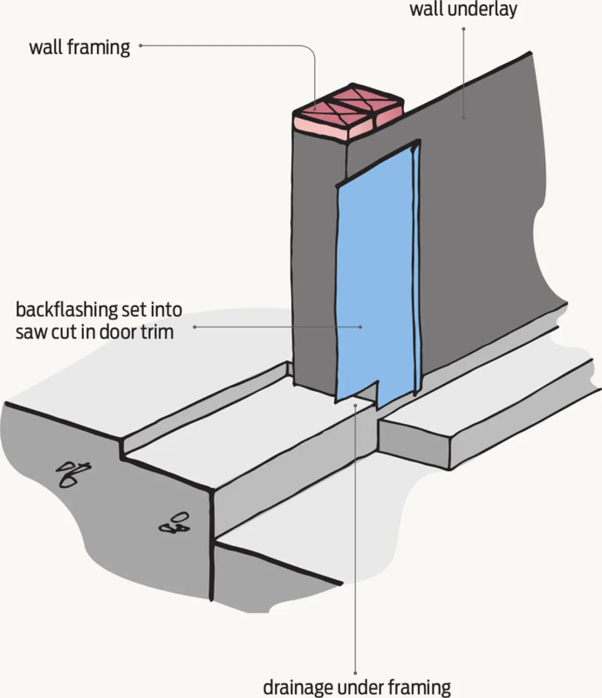 Diagram showing a door base detail with wall framing, wall underlay, backflashing behind the door frame, and drainage space beneath the framing