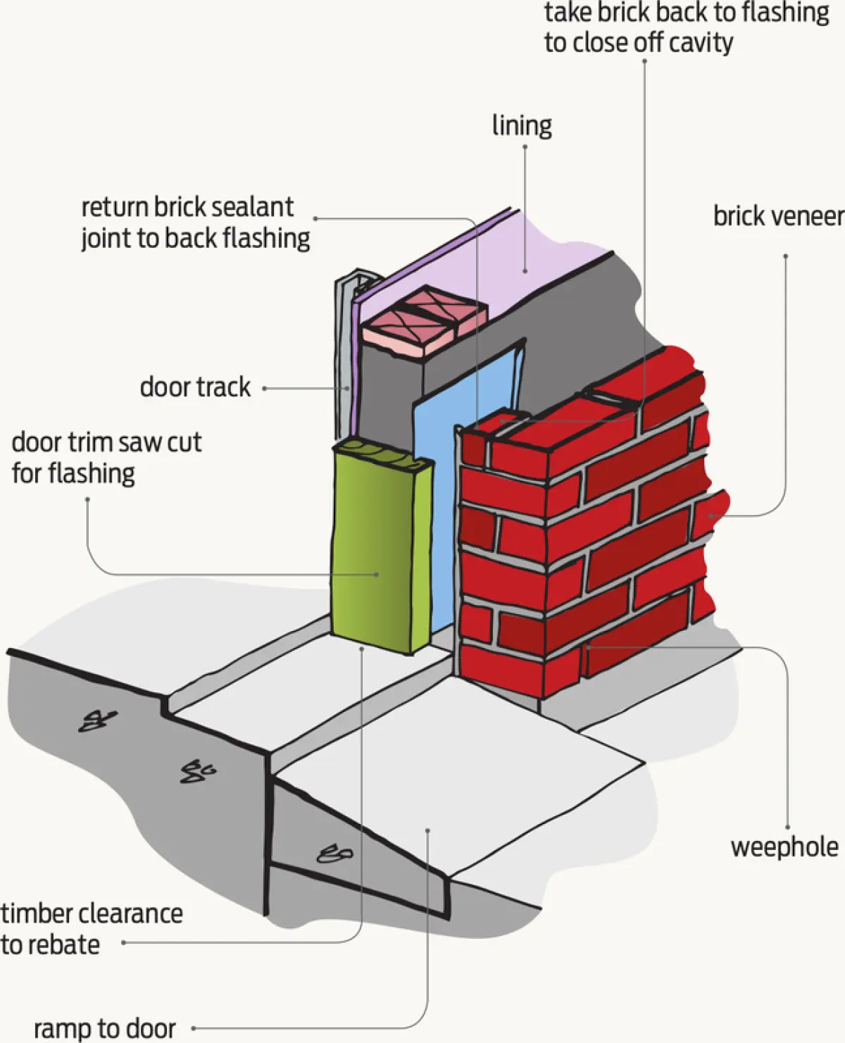 Diagram showing a door threshold detail with brick veneer at the side of the opening, a door frame set on a slab rebate, backflashing behind the door trim, and a drainage gap beneath the framing