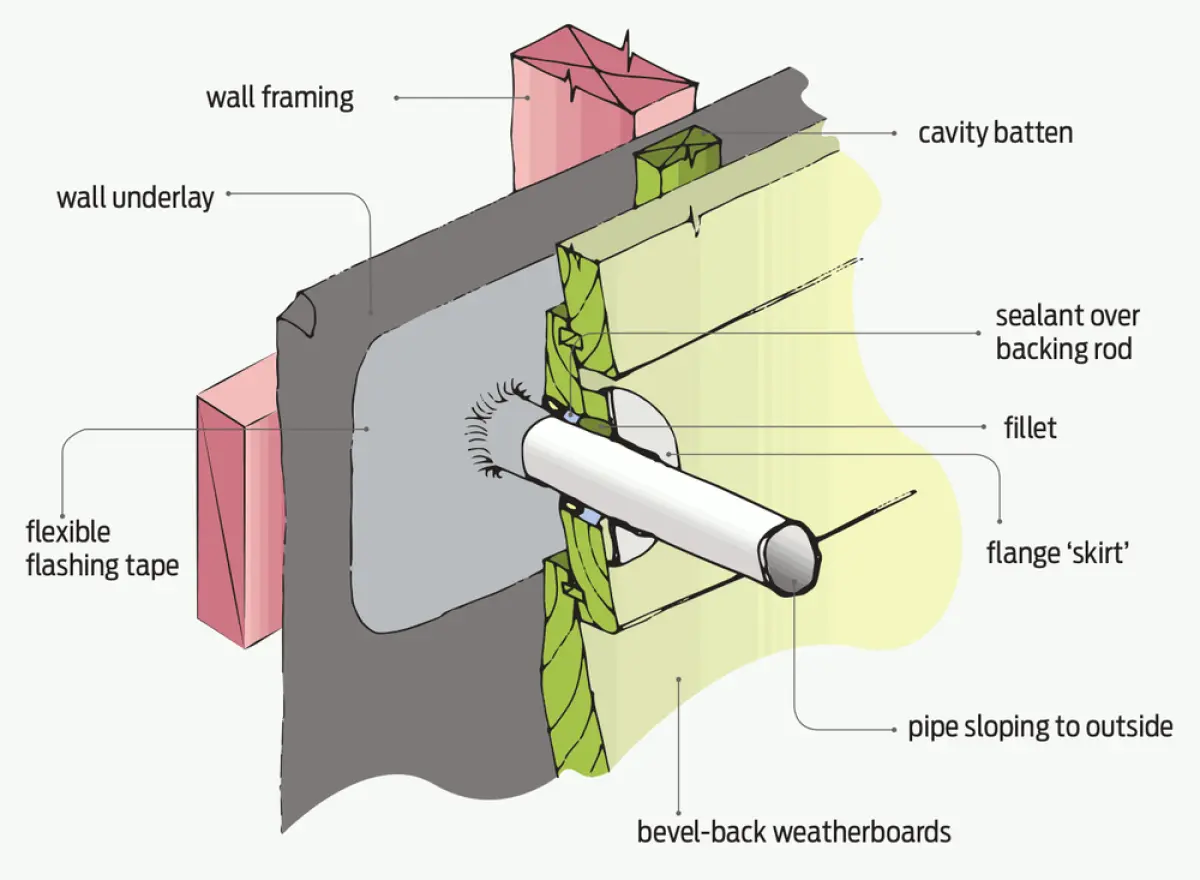 Figure three a diagram of a pipe penetration through weatherboard cladding