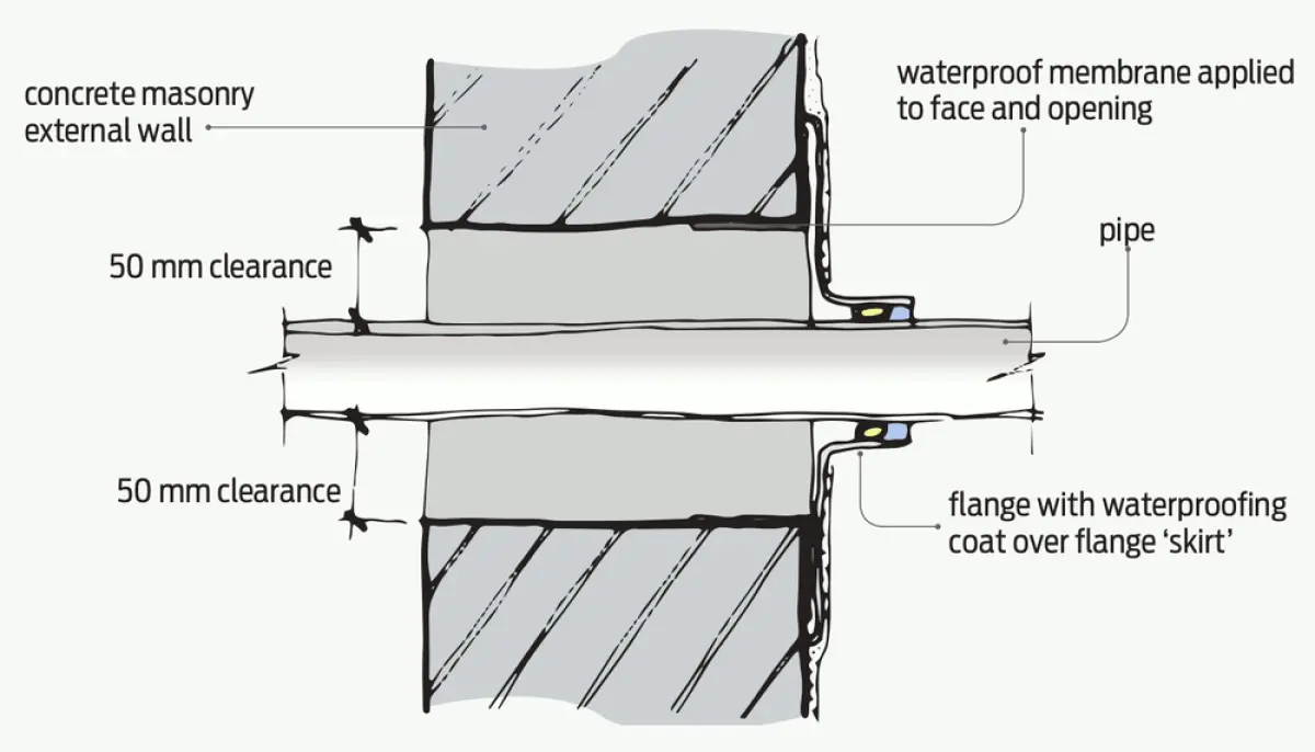 Figure four a diagram showing a pipe penetration through concrete masonry external wall