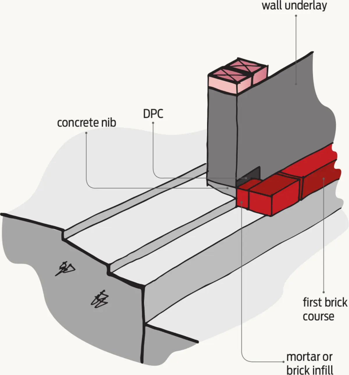 Diagram showing a wall base detail with a concrete nib, damp‑proof course, wall underlay above, and the first course of brickwork set against the wall