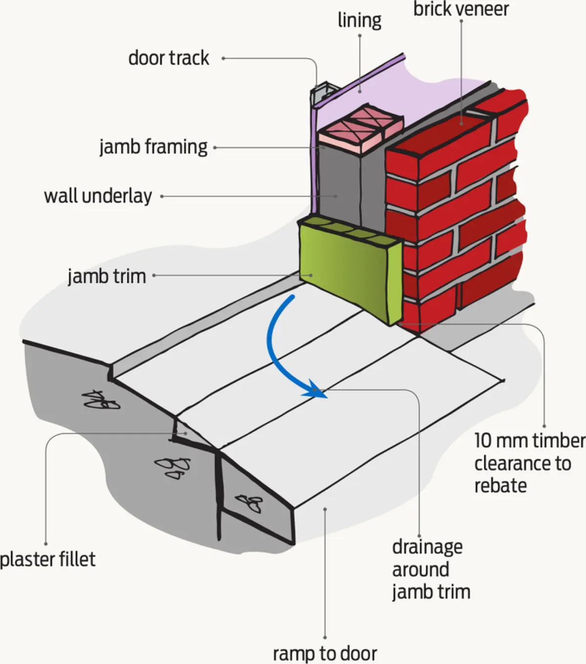 Diagram showing a door jamb and threshold detail with brick veneer beside the opening, a door frame set on a concrete rebate, wall underlay behind the frame, and drainage space at the base