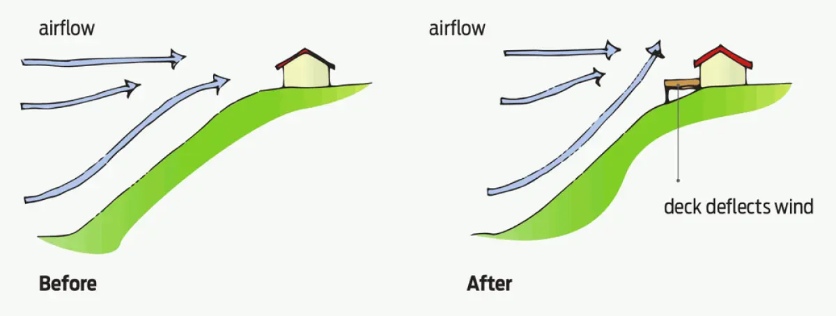 A diagram showing how a deck can be used to block wind coming up a hill