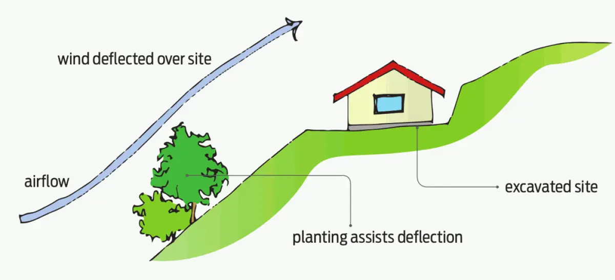 A diagram of trees being used to redirect wind coming up a hill